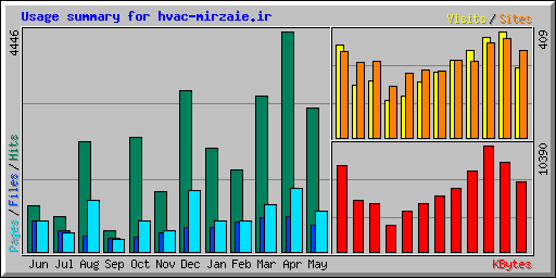 Usage summary for hvac-mirzaie.ir